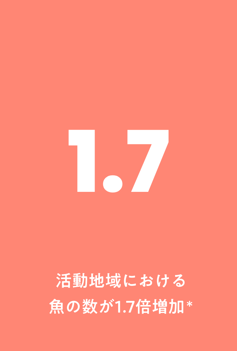 活動地域における 魚の数が1.7倍増加※