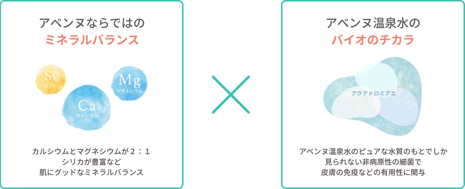 アベンヌならではのミネラルバランス×アベンヌ温泉水のバイオのチカラ